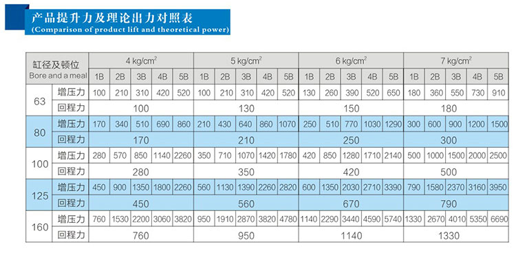 3倍多倍力氣缸產品提升力及理論出力對照表