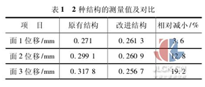 表1  2種結構的測量值及對比