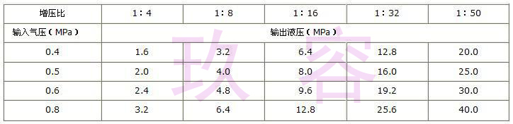 氣動液壓缸輸出液壓與輸入氣壓及增壓比的關係