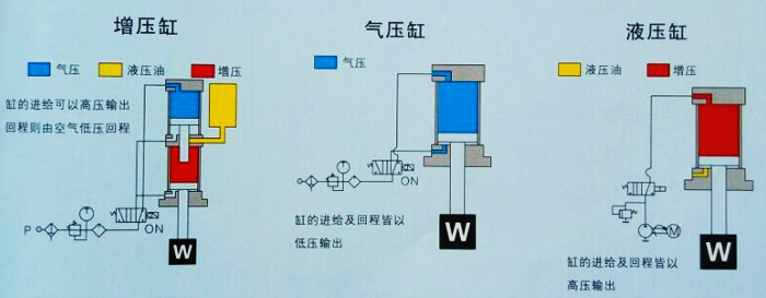 增壓缸與油壓缸及氣壓缸的區別