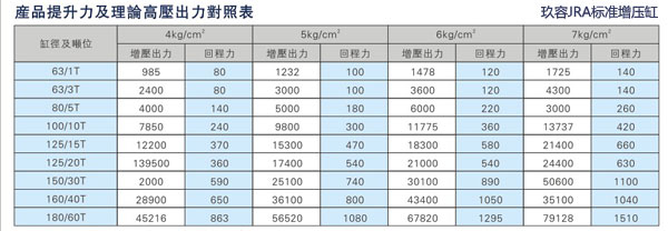 大菠萝福利网站JRA標準增壓缸回拉力對照表