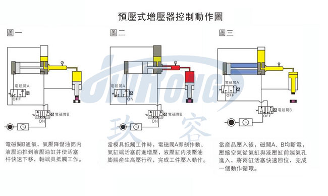 油氣缸分離菠萝蜜在线免费视频器動作原理