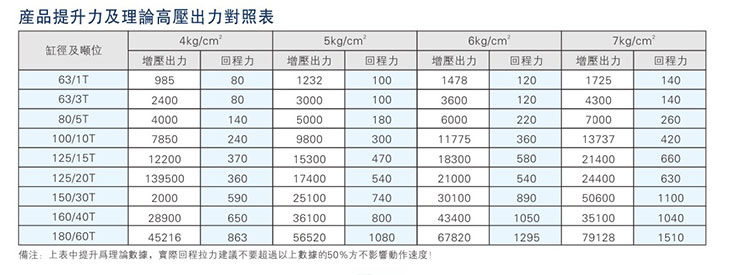 JRA標準增壓缸產品反向出力對照表