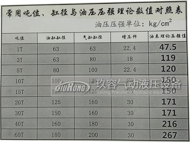 氣油轉換增壓缸出力大小與油缸缸徑、氣缸缸徑、增壓杆、壓強數值對照表