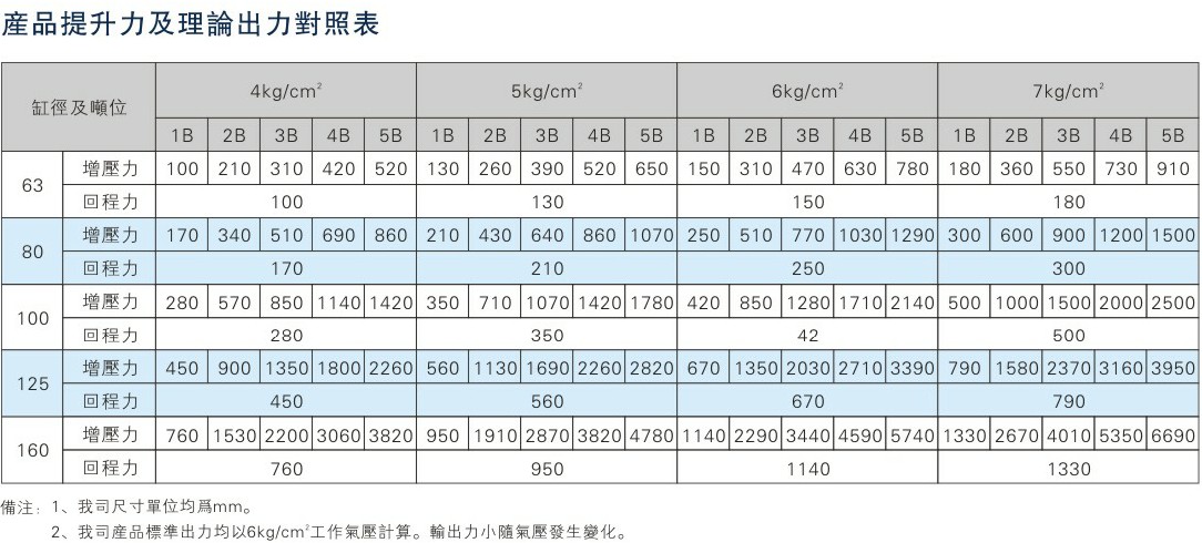 倍力氣缸增壓出力及回程拉力對照表