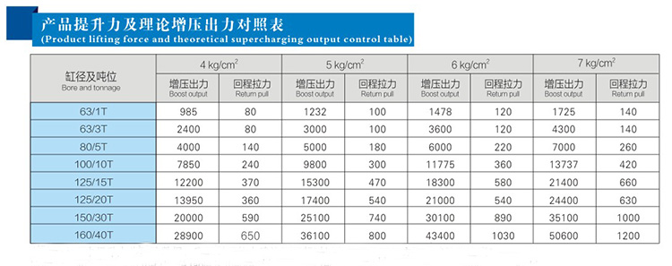 JRA標準增壓缸產品提升力對照表