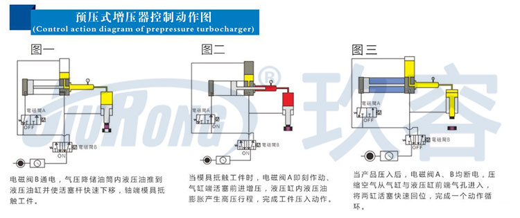 預壓式菠萝蜜在线免费视频器控製動作圖