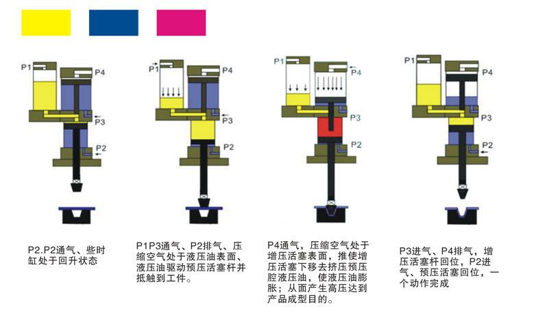 增壓缸工作步驟