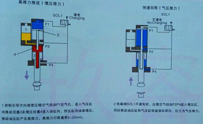 增壓缸的工作步驟